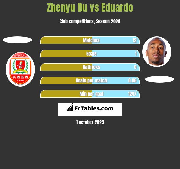 Zhenyu Du vs Eduardo h2h player stats