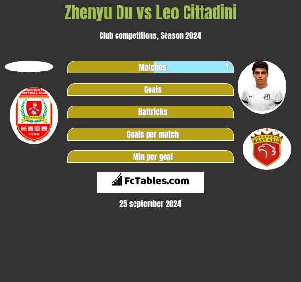 Zhenyu Du vs Leo Cittadini h2h player stats