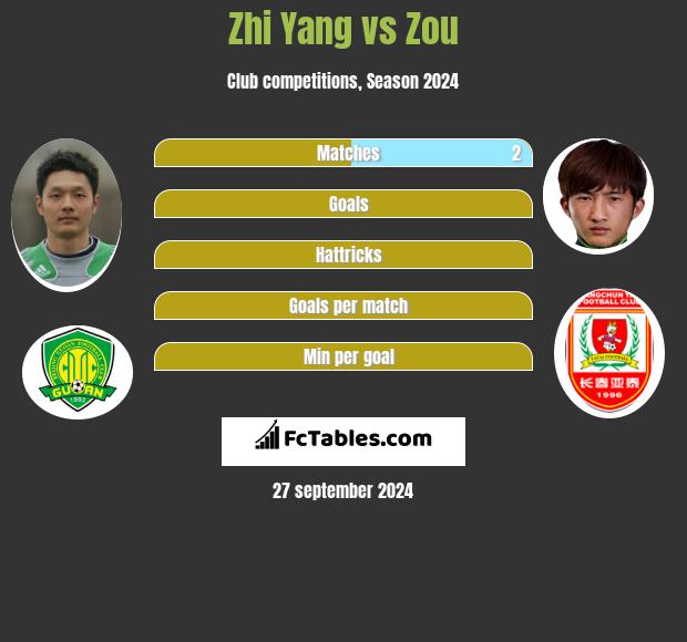 Zhi Yang vs Zou h2h player stats