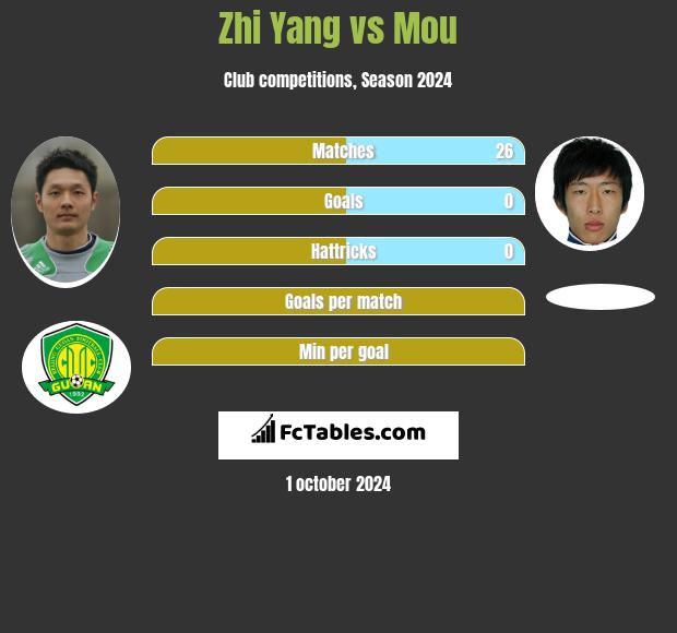 Zhi Yang vs Mou h2h player stats