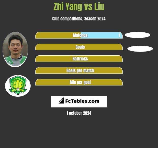 Zhi Yang vs Liu h2h player stats