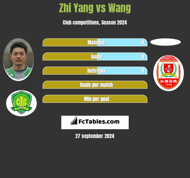 Zhi Yang vs Wang h2h player stats