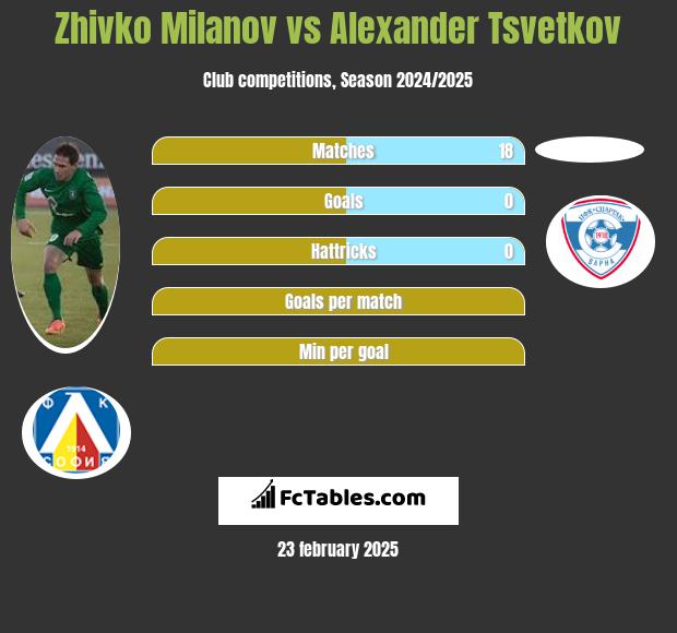 Zhivko Milanov vs Alexander Tsvetkov h2h player stats