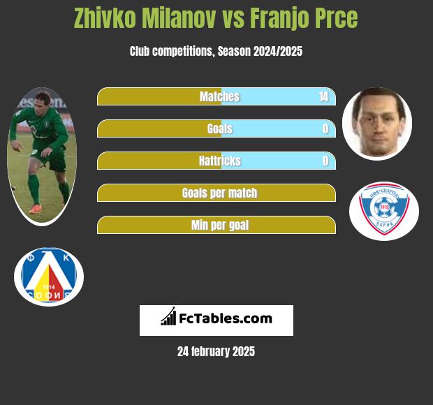 Zhivko Milanov vs Franjo Prce h2h player stats