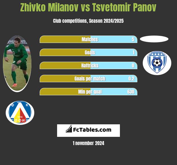 Zhivko Milanov vs Tsvetomir Panov h2h player stats