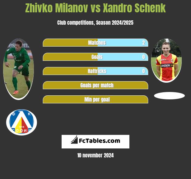 Zhivko Milanov vs Xandro Schenk h2h player stats