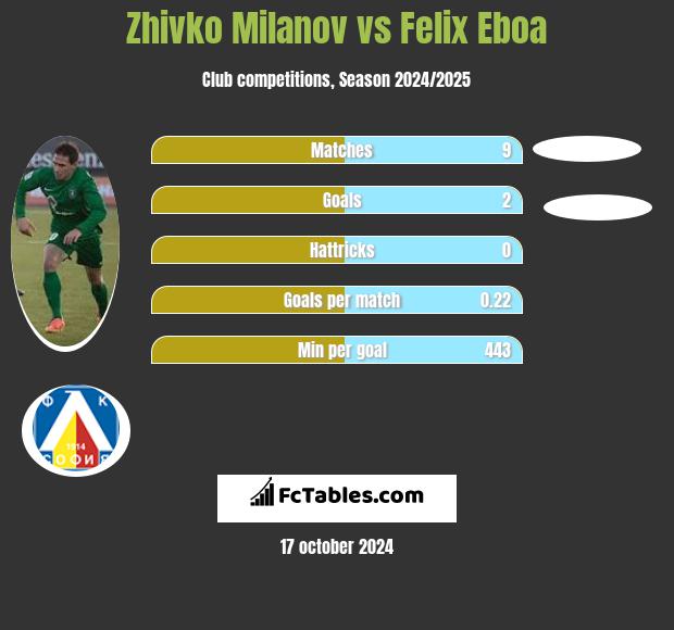 Zhivko Milanov vs Felix Eboa h2h player stats