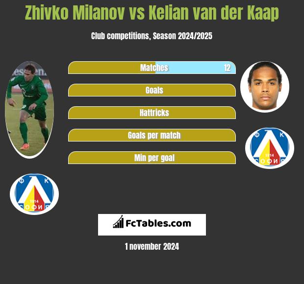 Zhivko Milanov vs Kelian van der Kaap h2h player stats