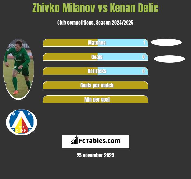 Zhivko Milanov vs Kenan Delic h2h player stats