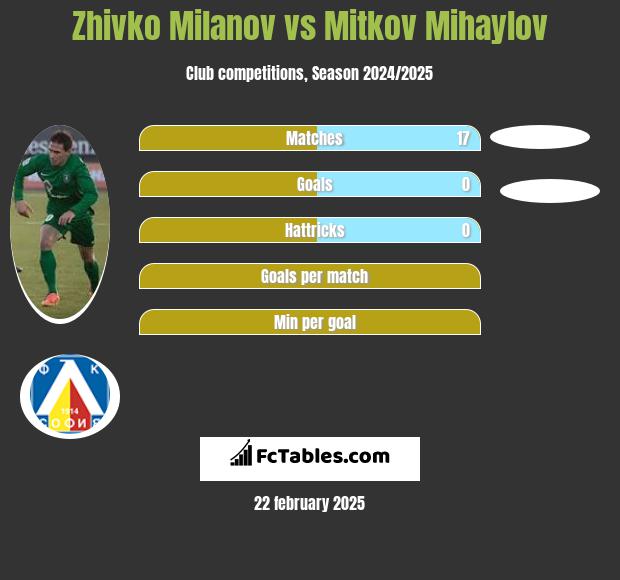 Zhivko Milanov vs Mitkov Mihaylov h2h player stats