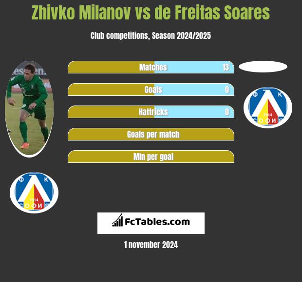 Zhivko Milanov vs de Freitas Soares h2h player stats