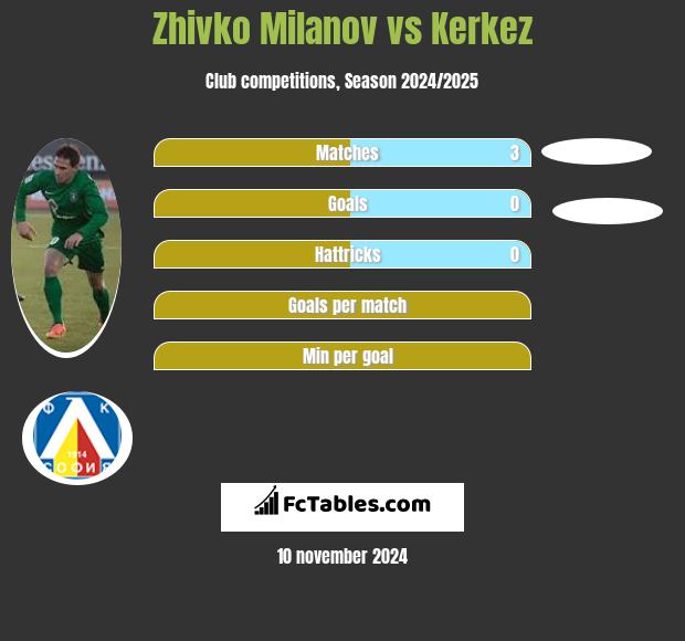 Zhivko Milanov vs Kerkez h2h player stats