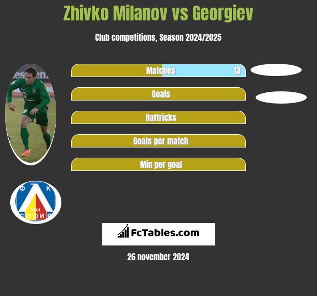 Zhivko Milanov vs Georgiev h2h player stats