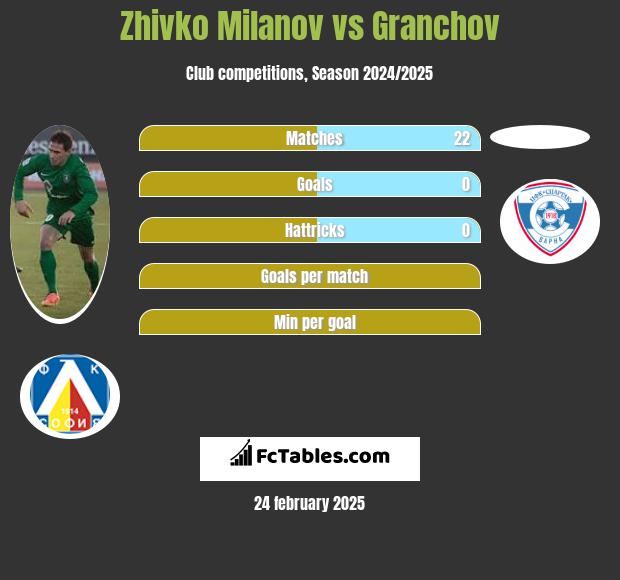 Zhivko Milanov vs Granchov h2h player stats