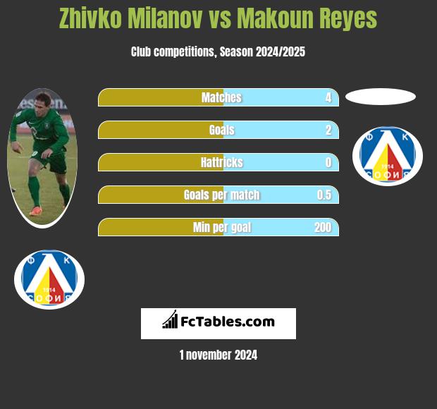 Zhivko Milanov vs Makoun Reyes h2h player stats