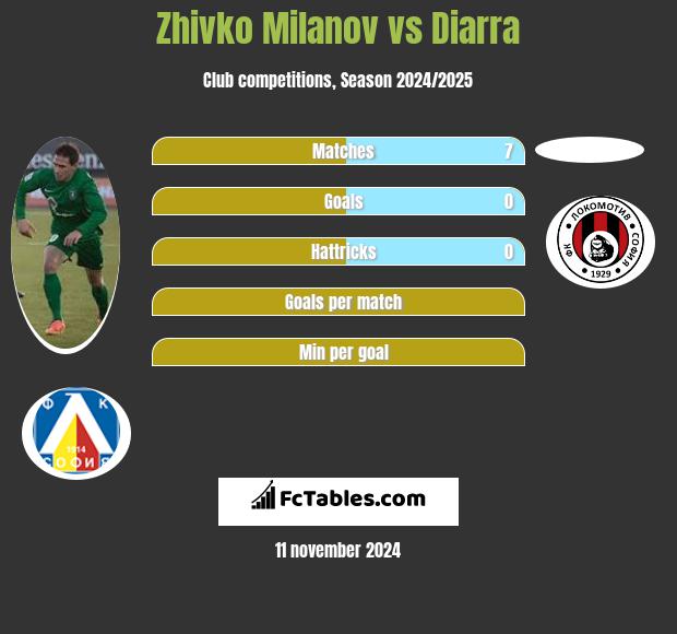 Zhivko Milanov vs Diarra h2h player stats