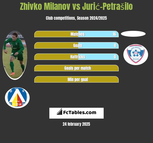 Zhivko Milanov vs Jurić-Petrašilo h2h player stats