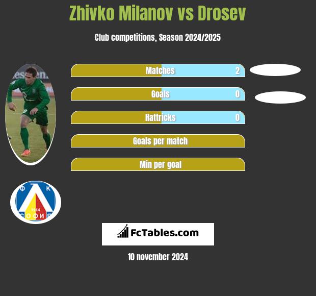 Zhivko Milanov vs Drosev h2h player stats