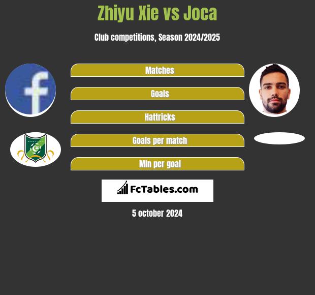 Zhiyu Xie vs Joca h2h player stats