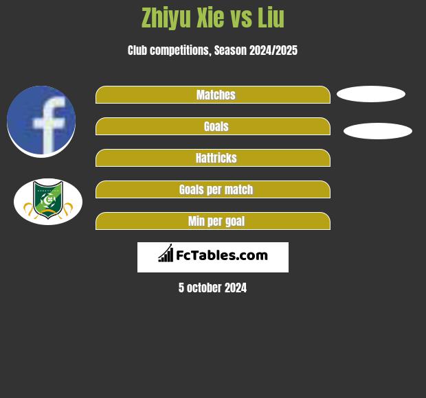 Zhiyu Xie vs Liu h2h player stats