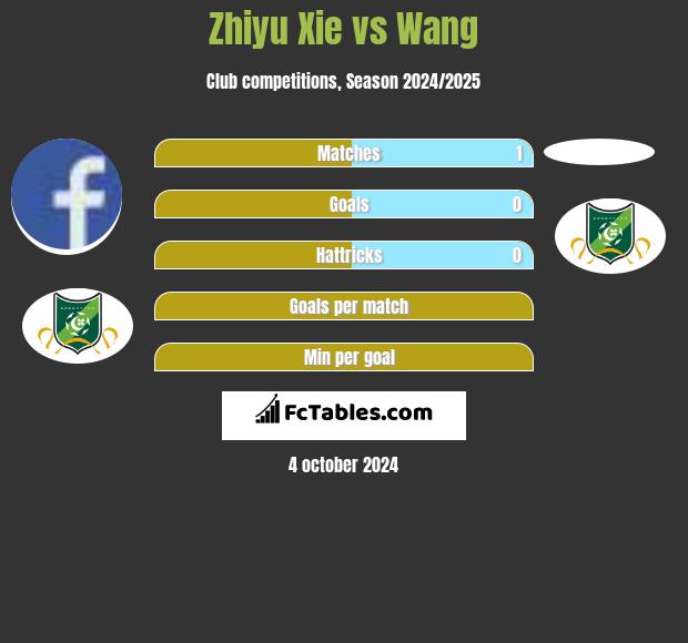 Zhiyu Xie vs Wang h2h player stats