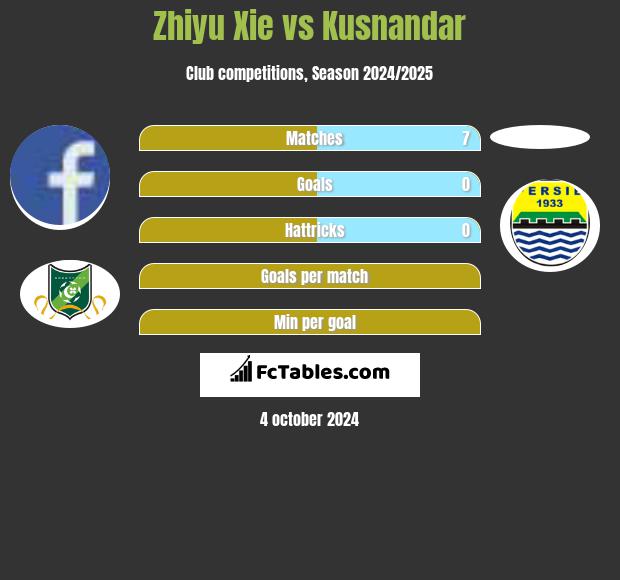 Zhiyu Xie vs Kusnandar h2h player stats