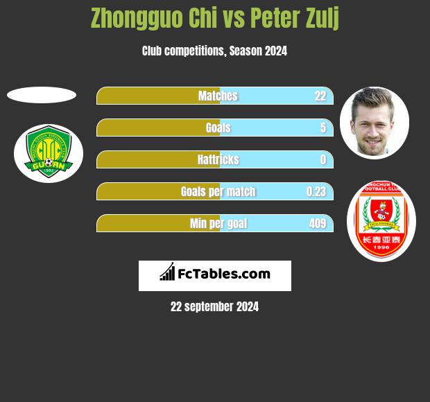 Zhongguo Chi vs Peter Zulj h2h player stats