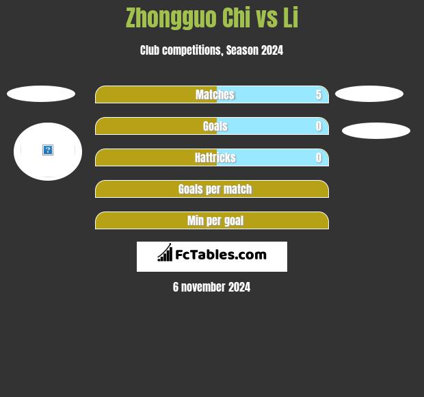 Zhongguo Chi vs Li h2h player stats