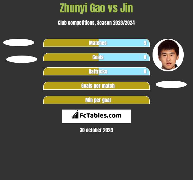 Zhunyi Gao vs Jin h2h player stats