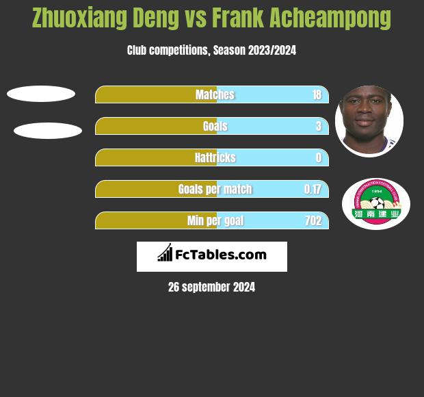 Zhuoxiang Deng vs Frank Acheampong h2h player stats