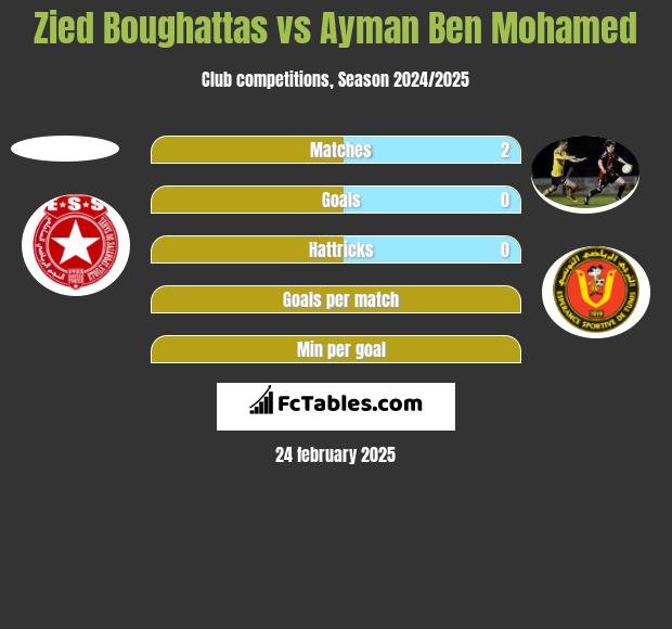 Zied Boughattas vs Ayman Ben Mohamed h2h player stats