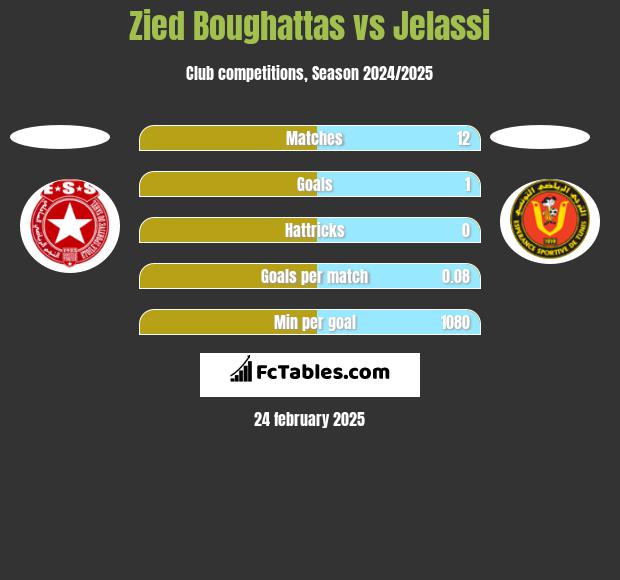 Zied Boughattas vs Jelassi h2h player stats