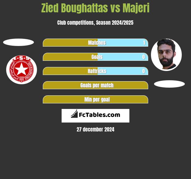 Zied Boughattas vs Majeri h2h player stats