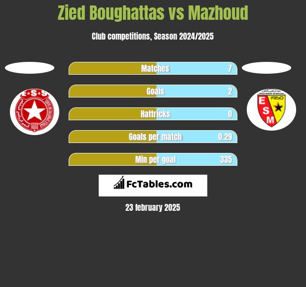 Zied Boughattas vs Mazhoud h2h player stats