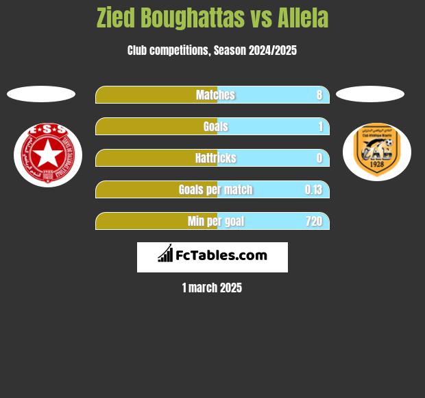 Zied Boughattas vs Allela h2h player stats