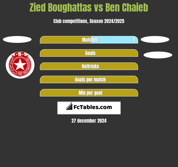 Zied Boughattas vs Ben Chaieb h2h player stats