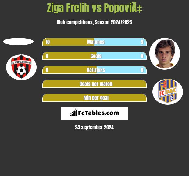 Ziga Frelih vs PopoviÄ‡ h2h player stats