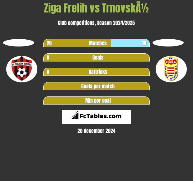 Ziga Frelih vs TrnovskÃ½ h2h player stats