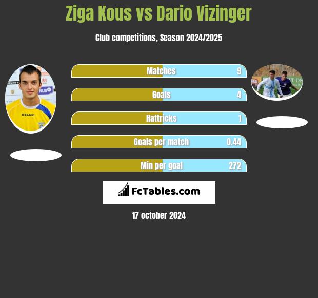 Ziga Kous vs Dario Vizinger h2h player stats