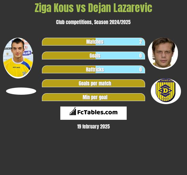 Ziga Kous vs Dejan Lazarevic h2h player stats