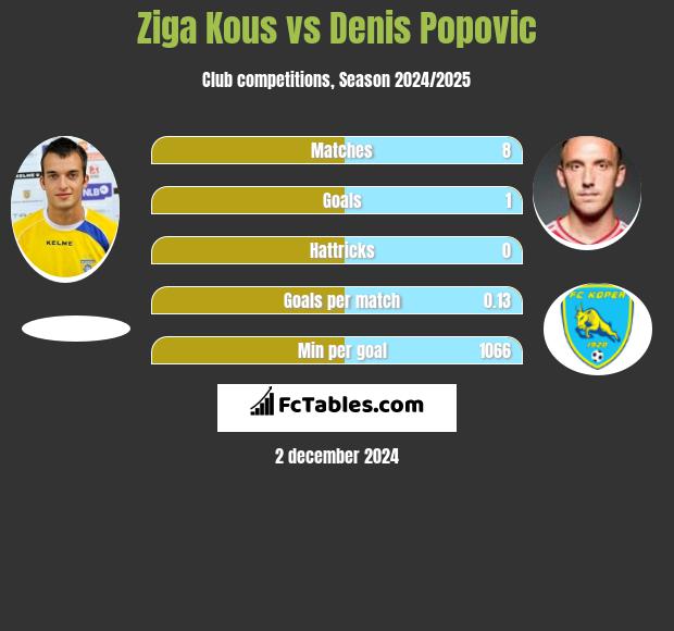 Ziga Kous vs Denis Popovic h2h player stats