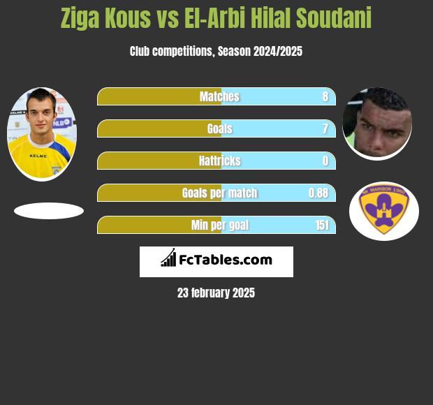 Ziga Kous vs El-Arabi Soudani h2h player stats