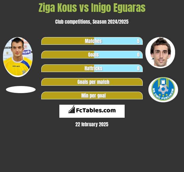 Ziga Kous vs Inigo Eguaras h2h player stats