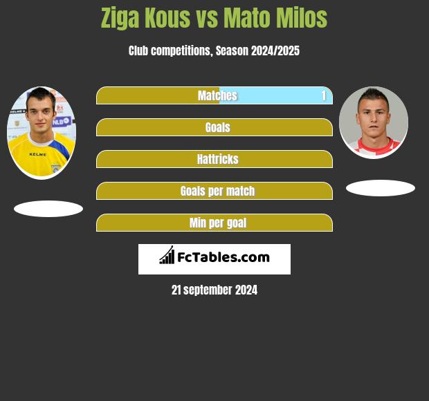 Ziga Kous vs Mato Milos h2h player stats