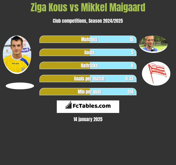 Ziga Kous vs Mikkel Maigaard h2h player stats