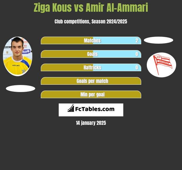 Ziga Kous vs Amir Al-Ammari h2h player stats