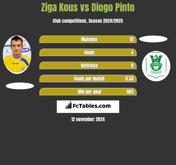 Ziga Kous vs Diogo Pinto h2h player stats