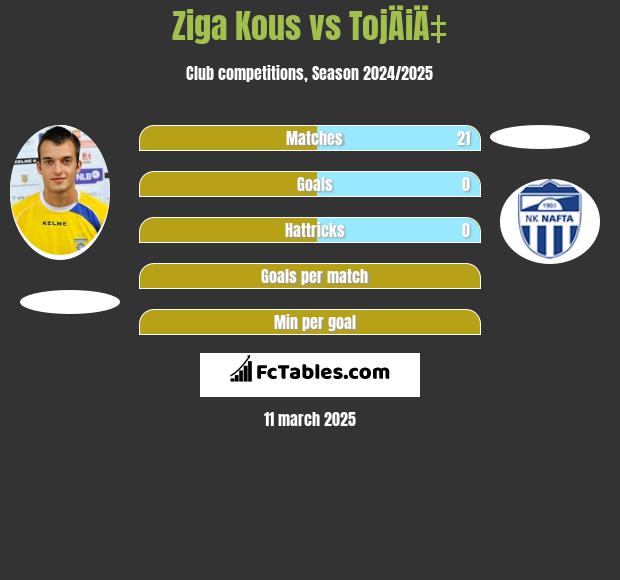 Ziga Kous vs TojÄiÄ‡ h2h player stats