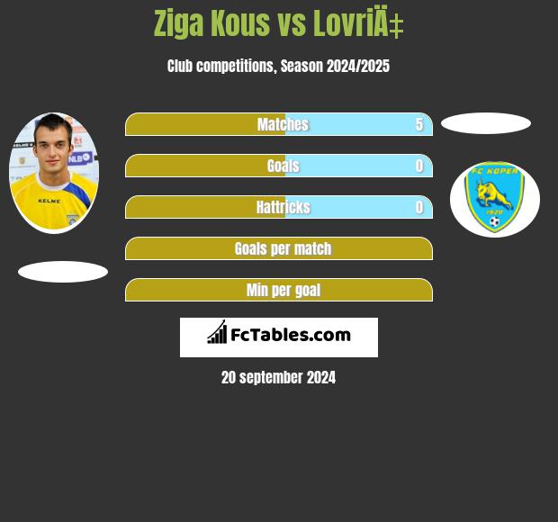 Ziga Kous vs LovriÄ‡ h2h player stats