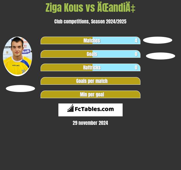 Ziga Kous vs ÄŒandiÄ‡ h2h player stats